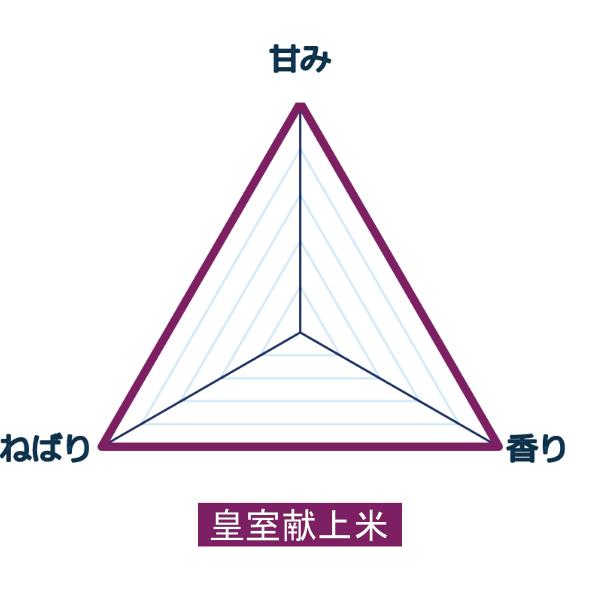 皇室献上米の特徴
