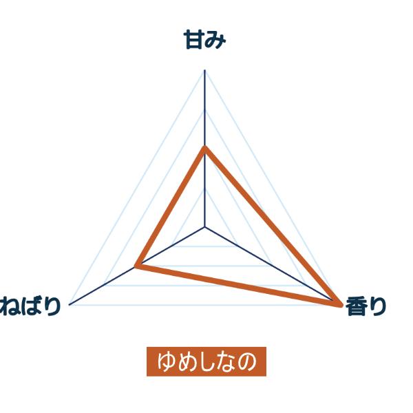 ゆめしなのの特徴